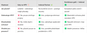 STOP gelům na HPV: Lékaři prozradili účinnější způsob léčby